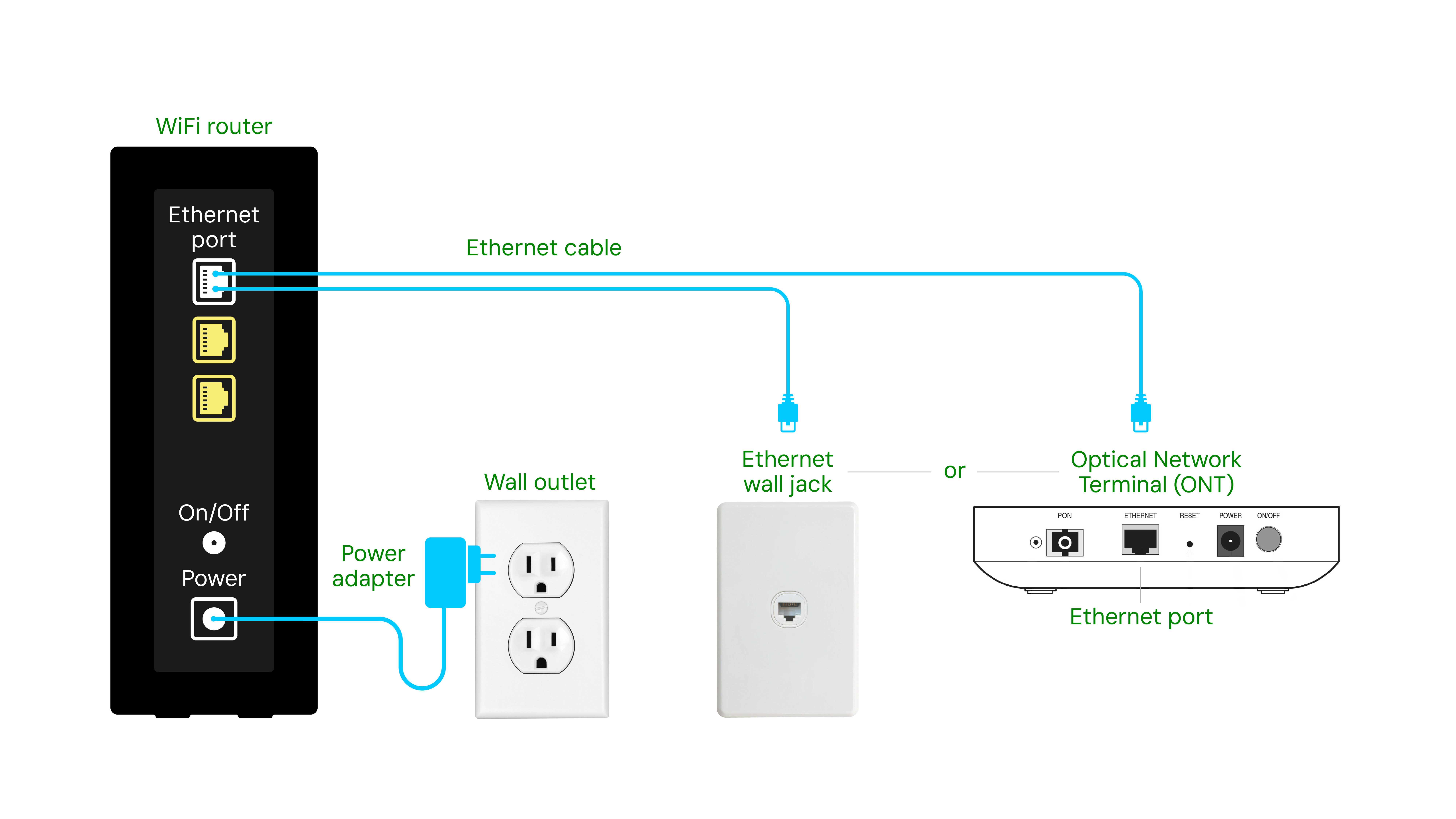 Infographic depicting the connections between a router, ethernet wall jack, standard outlet and ONT (Optical Network Terminal) 