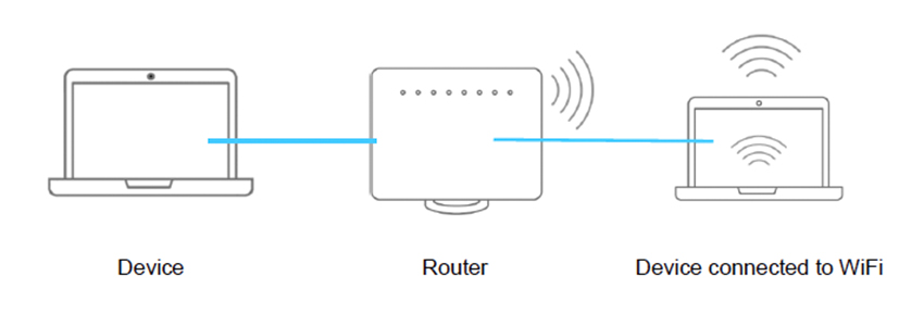 Connect a device to the router  via a cable or WiFi connection