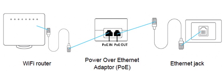 WiFi router connected to a PoE adaptor which is connected to an ethernet jack