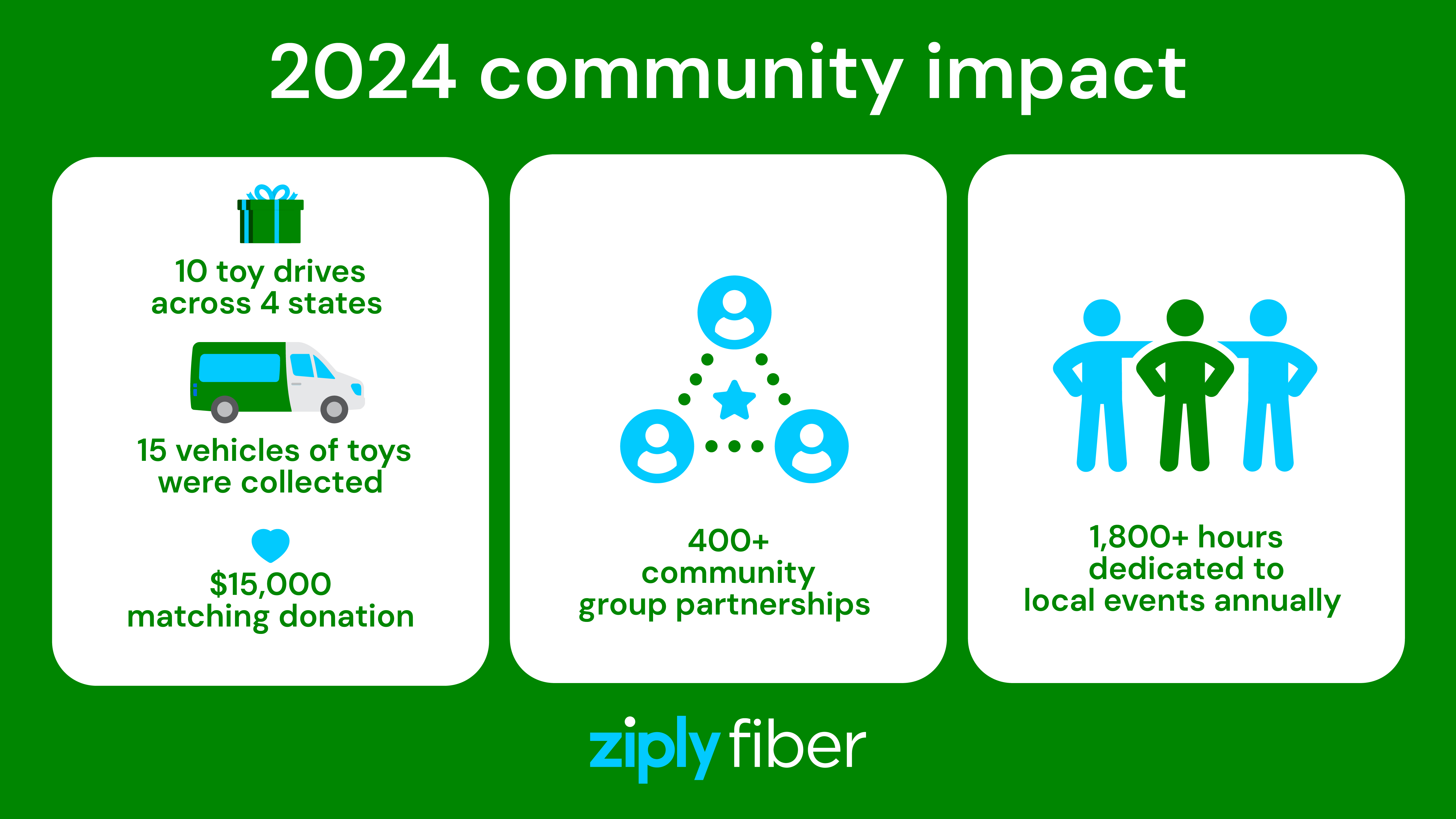 Infograph of Ziply Fiber's community impact in 2024 