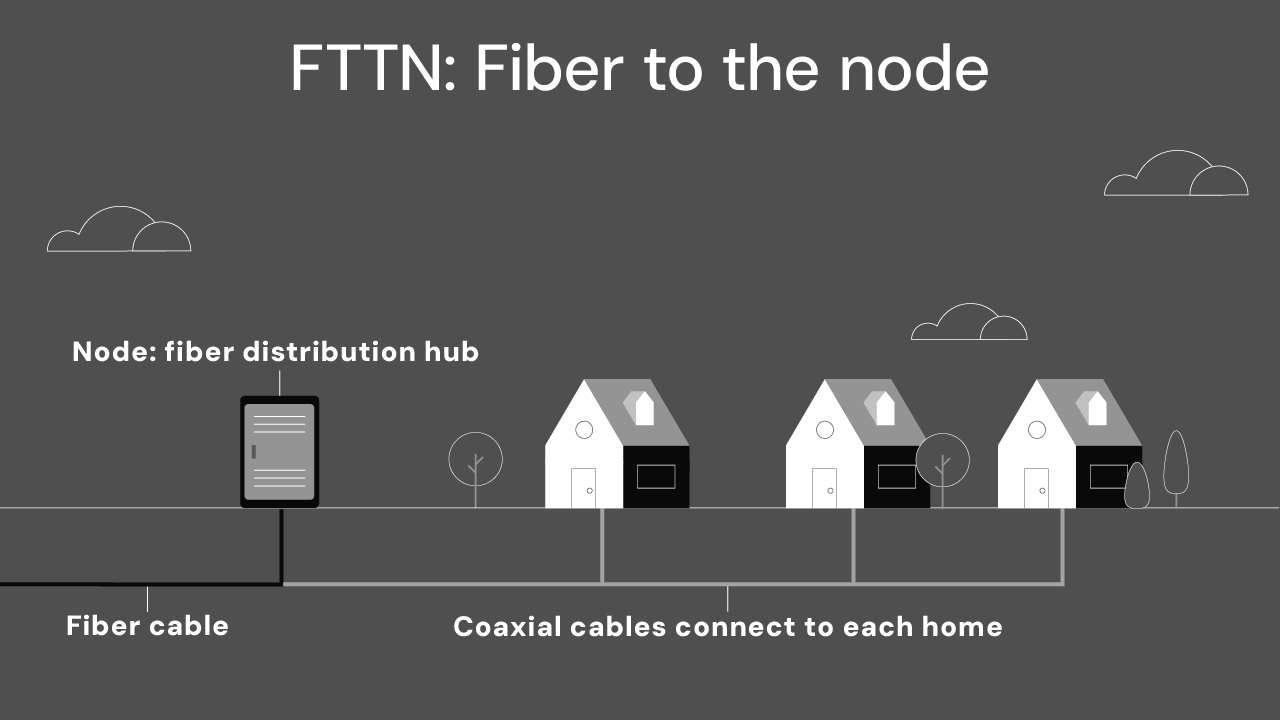 FTTN means fiber to the node