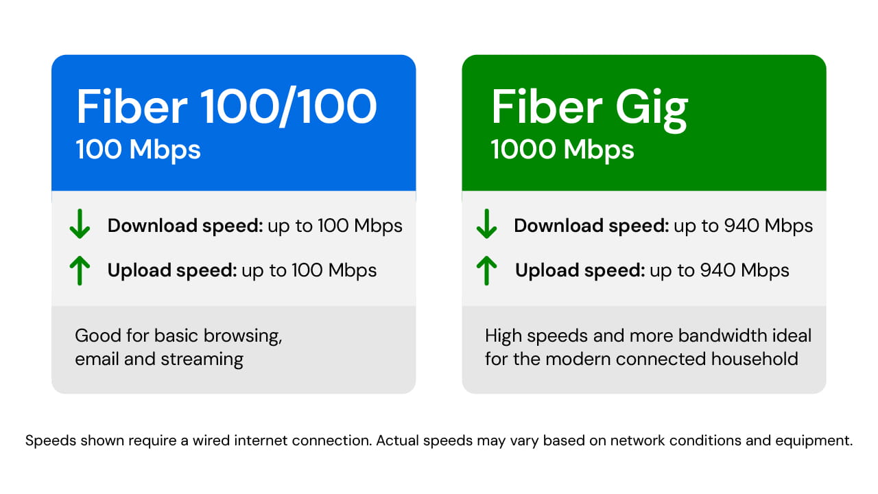 Gig speed comparison chart