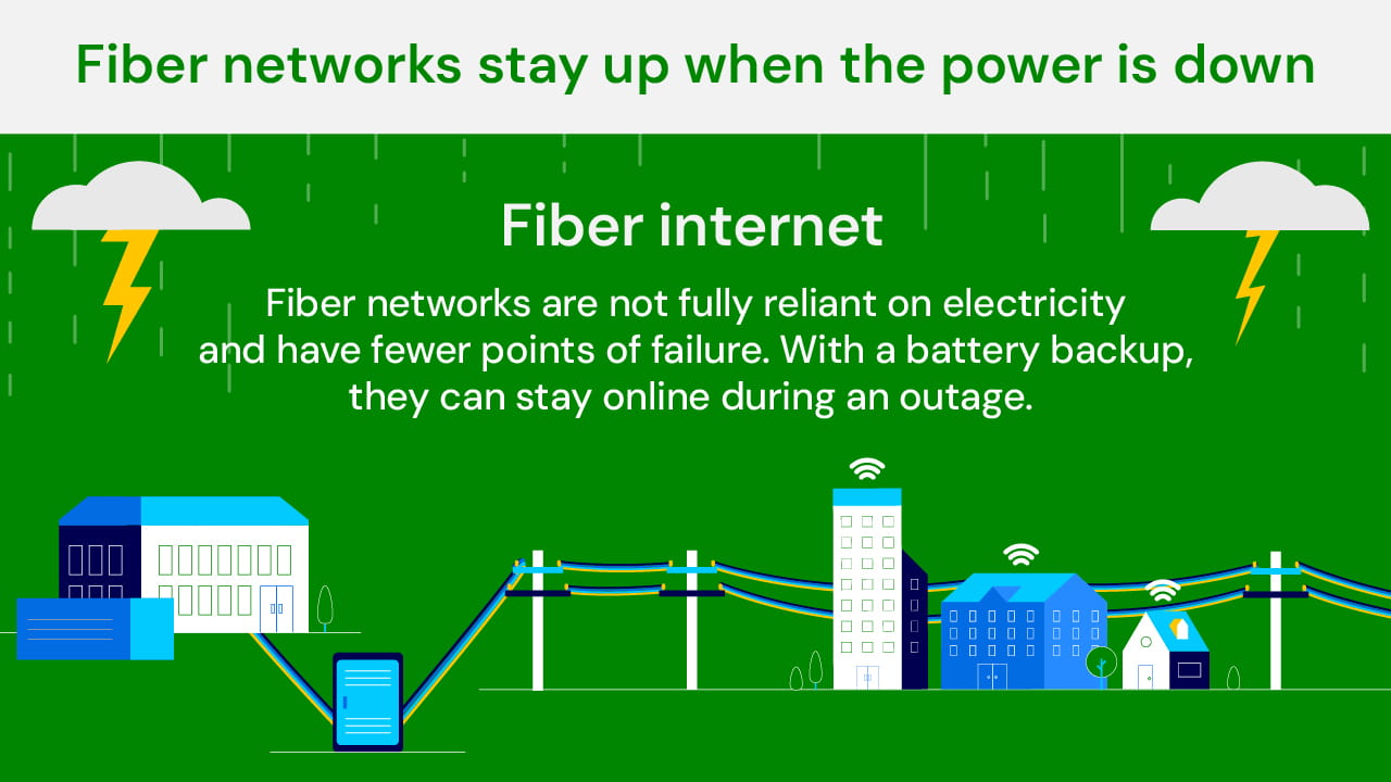 Ziply Fiber internet stays up when the power is down
