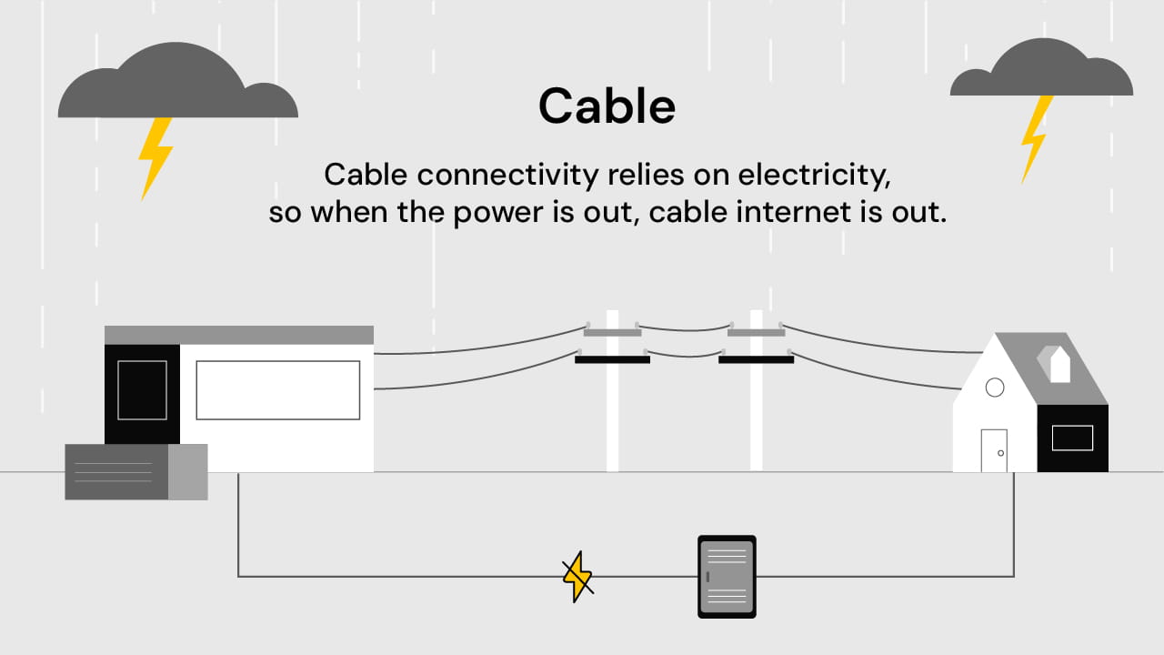cable does not work during a storm