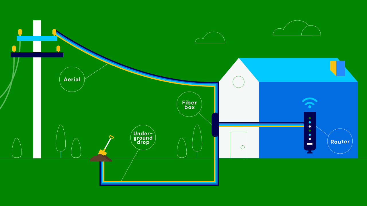 Infographic overview of the fiber-optic journey from an aerial pole or underground trench to your home router