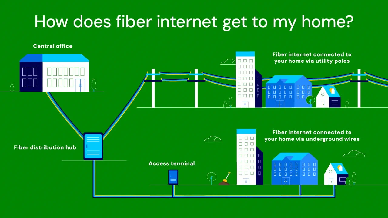 Infographic overview of the connection between a fiber-optic central office, distribution hub, access terminals and aerial or underground delivery