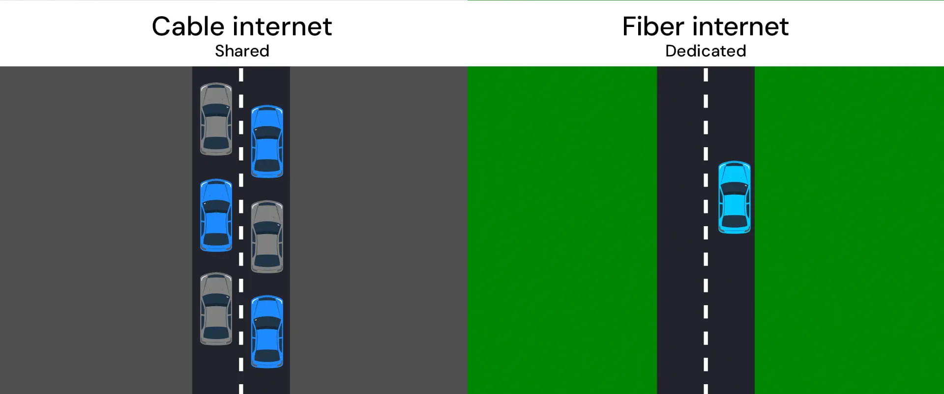 Infograph depicting side by side views of a roadways. The one representing cable contains a traffic jam. The one depicting fiber has no traffic, just one car moving freely and efficiently, just like fiber internet! 