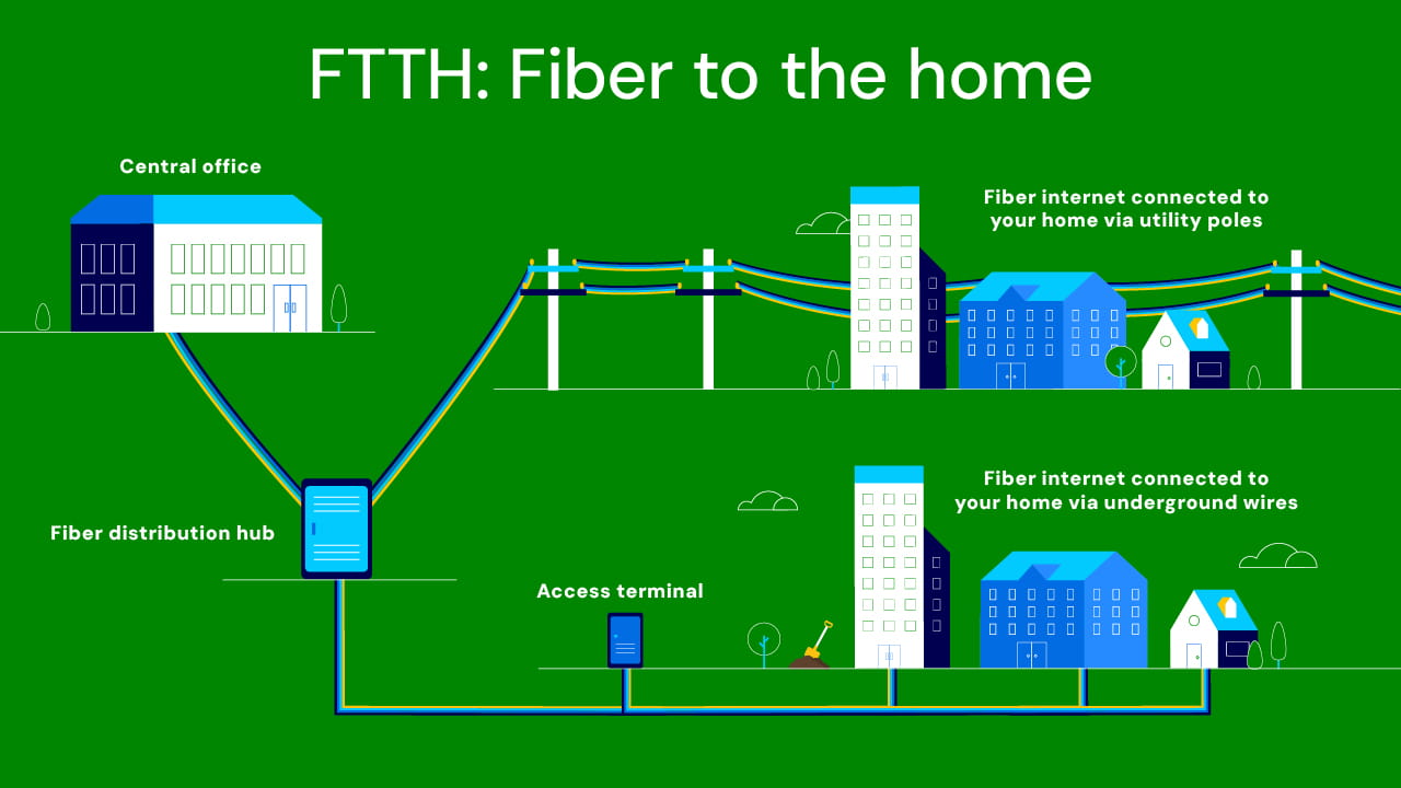 FTTH stands for fiber to the home