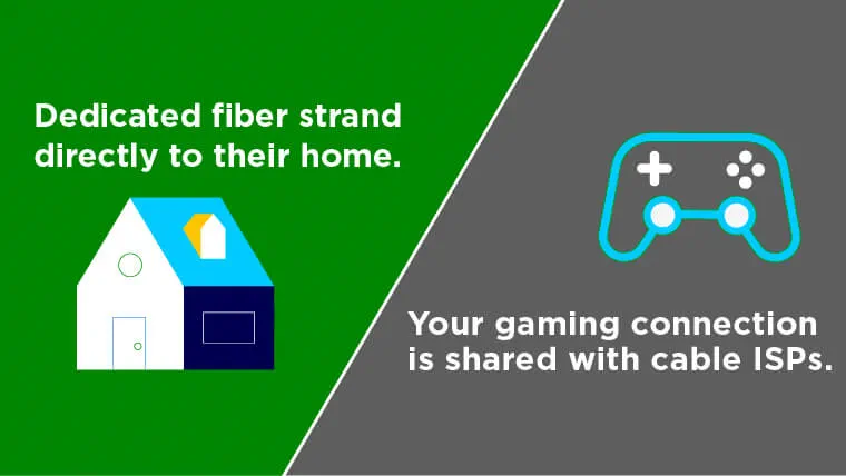 A gaming console and house show the gaming connection shared with cable ISPs