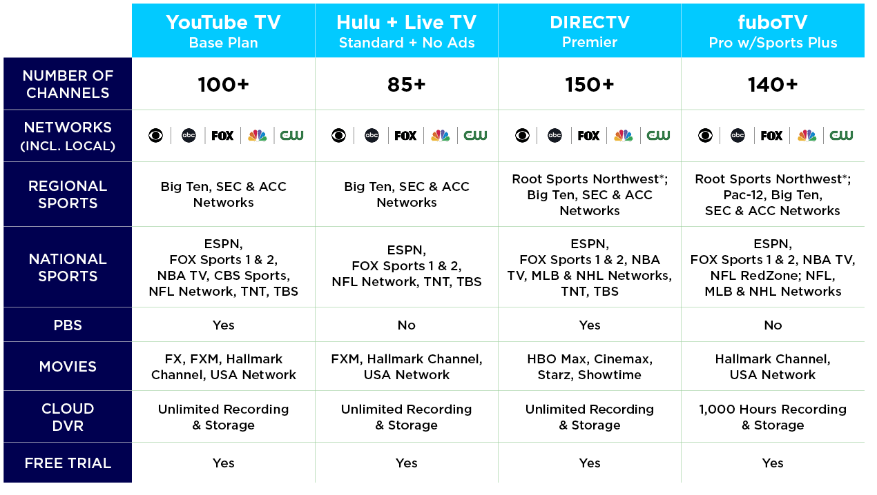 Choose your Streaming TV and Devices Providers Ziply Fiber