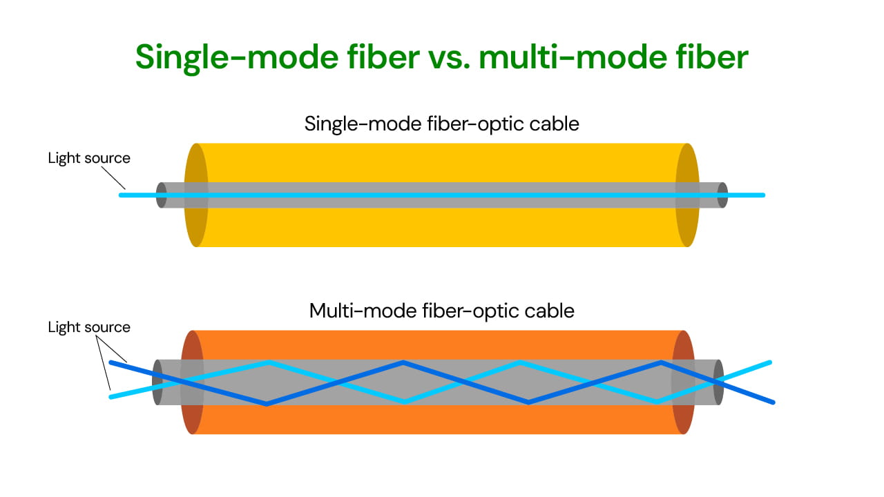 single- and multi-mode fiber